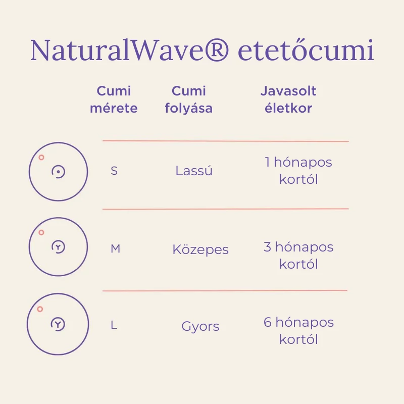 Lansinoh Cumisüveg közepes folyású etetőcumival + fedéllel, 240 ml